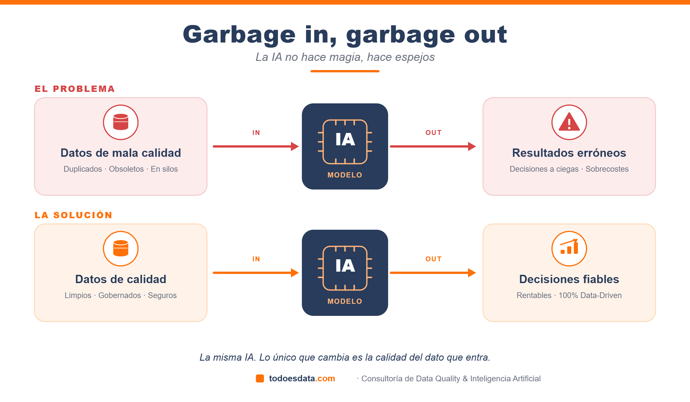 Infografía: los datos de mala calidad generan resultados de IA erróneos; los datos de calidad producen decisiones fiables. Todoesdata.